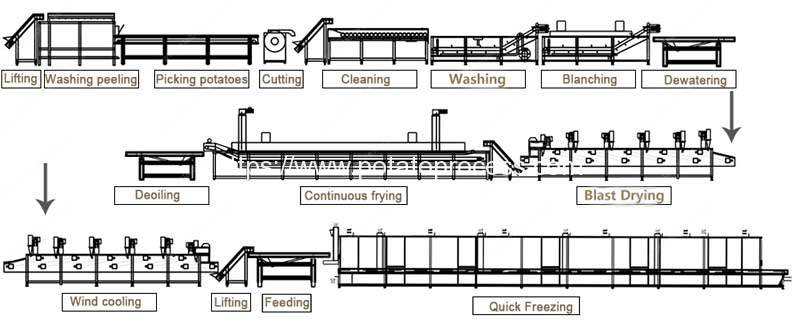Full-Automatic-Frozen-French-Fries-Production-Line-System-Drawing
